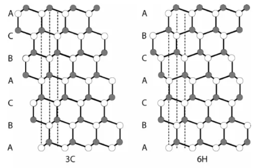 Diferencias entre cristales de SiC con diferentes estructuras.