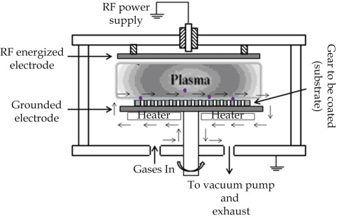 Procesos de plasma en operaciones CVD