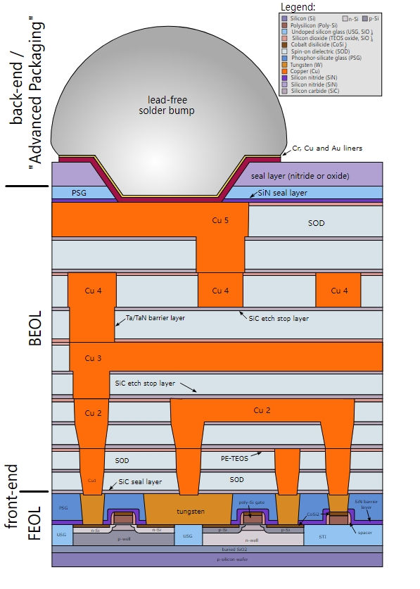 Oxidación en el procesamiento de semiconductores