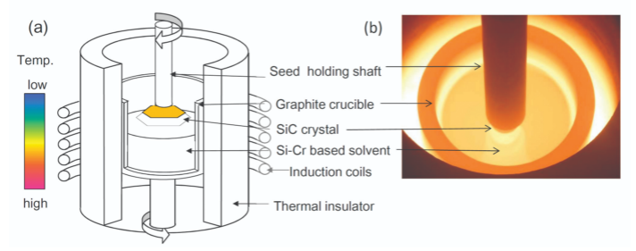 Lograr un crecimiento de cristales de SiC de alta calidad mediante el control del gradiente de temperatura en la fase de crecimiento inicial