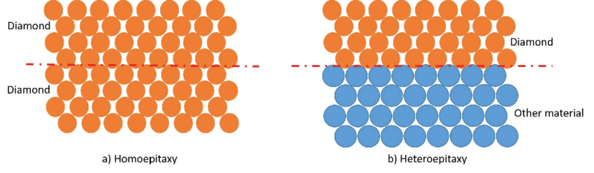 Homoepitaxia y heteroepitaxia explicadas de forma sencilla