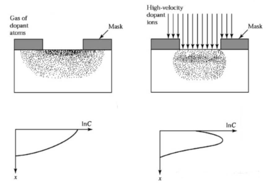 Proceso de dopaje de semiconductores