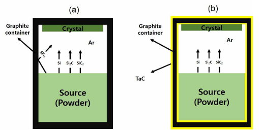 Crisol recubierto de TAC en el crecimiento del cristal de SiC