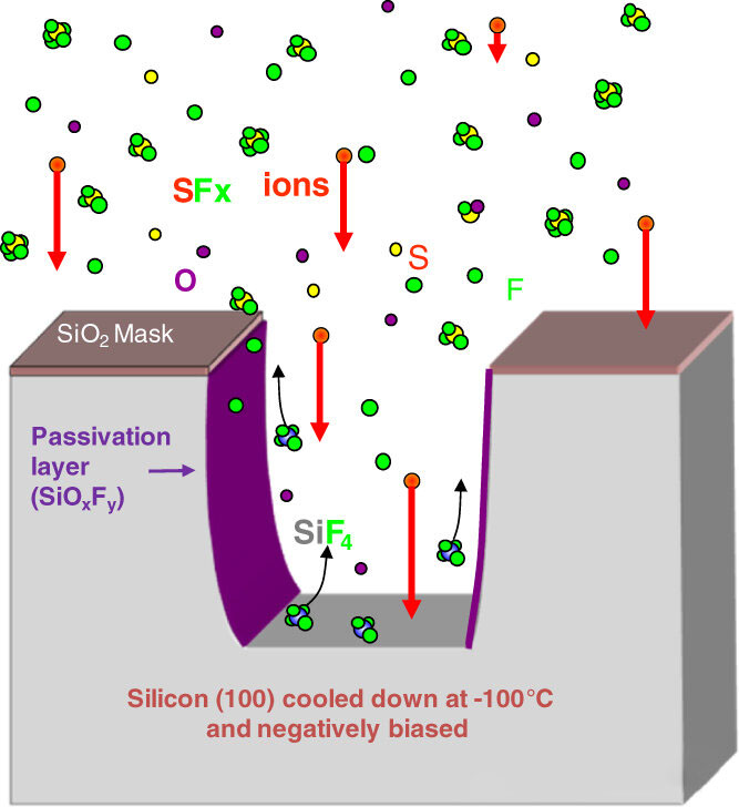 ¿Por qué las paredes laterales se doblan durante el grabado en seco?